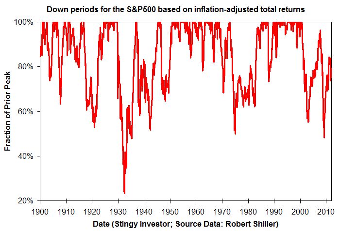 Graph of the nominal and real returns of the S&P500