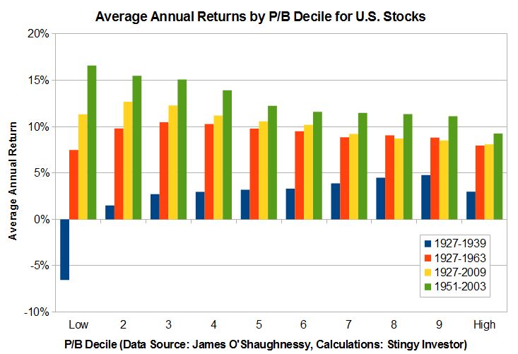 P/B decile returns for U.S. stocks