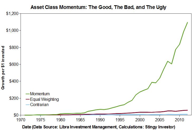 Asset class momentum returns