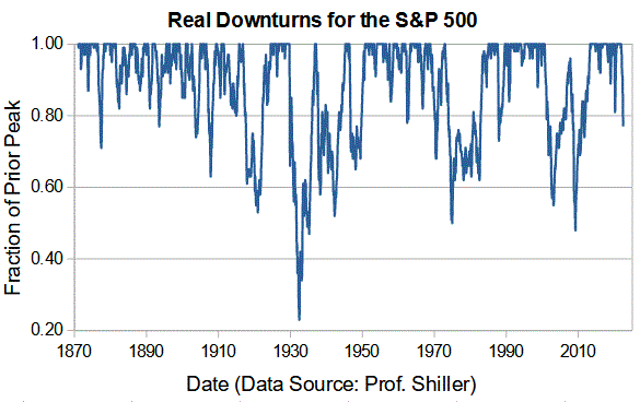 S&P500's Downturns