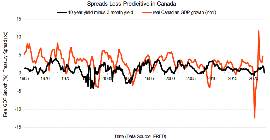 Canadian Spreads vs Recessions