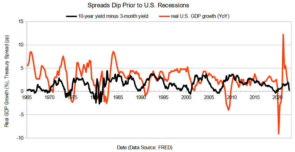 U.S. Spreads vs Recessions